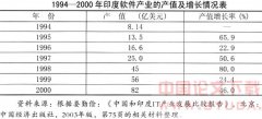 印度文化与软件产业发展
