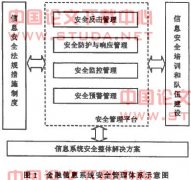 论金融信息系统安全管理体系研究